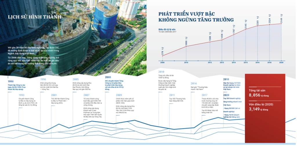 DIG: Đặt mục tiêu tỷ lệ chia cổ tức năm 2022 từ 20-25%