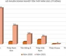 Nhiều doanh nghiệp thép báo lãi kỷ lục năm 2021, dự báo năm 2022 còn tốt nữa