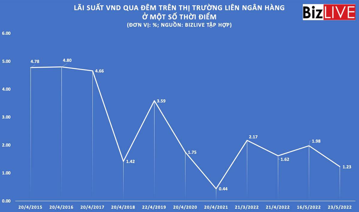 Trước nguồn tiền lớn, lãi suất liên ngân hàng giảm mạnh