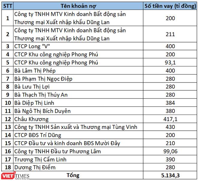 STB lần thứ 3 rao bán nợ liên quan đến KCN Phong Phú: Giá kh