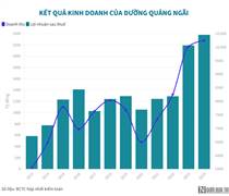 QNS: Lãi kỷ lục, gửi ngân hàng hơn 7.800 tỷ đồng