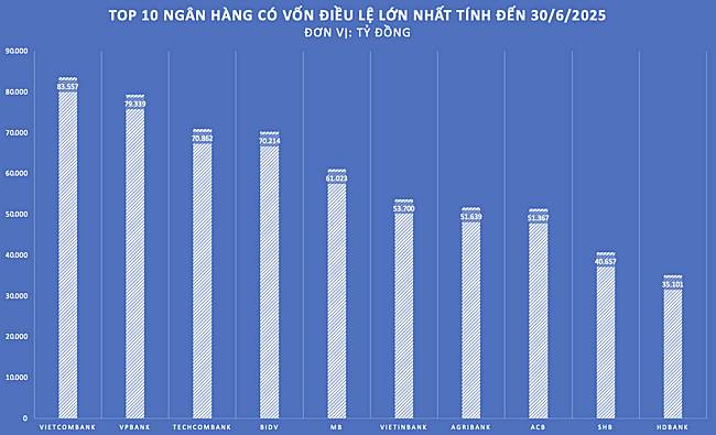 Nhiều ngân hàng vào cuộc đua tăng vốn điều lệ
