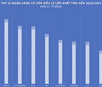 Nhiều ngân hàng vào cuộc đua tăng vốn điều lệ