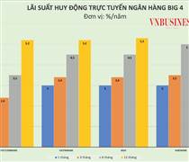 Lãi suất huy động có thể chạm mốc mới trong năm 2026