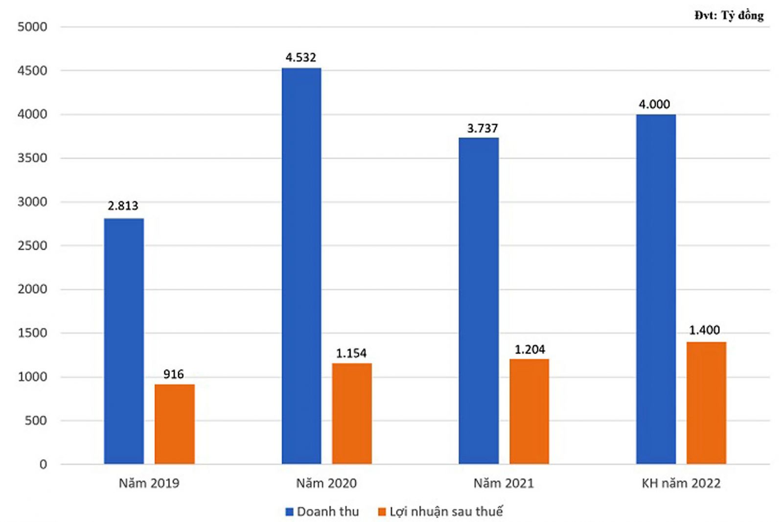 https://fireant.vn/charts