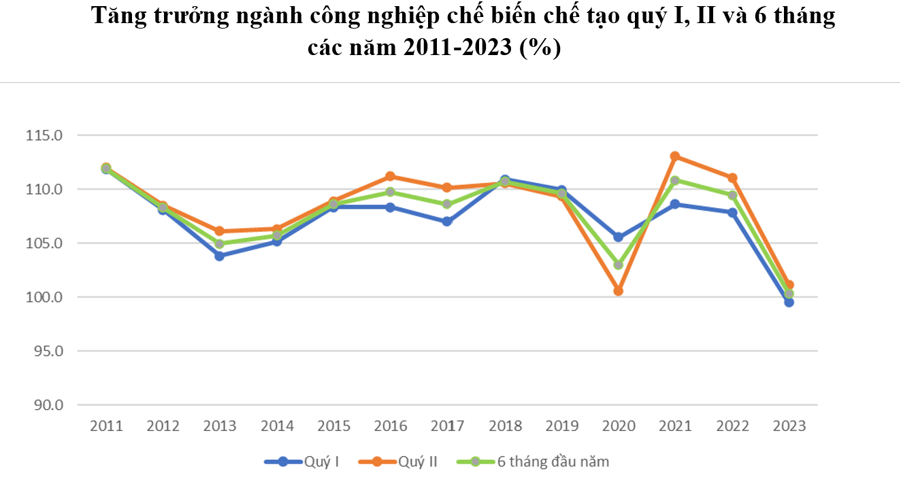 Tăng trưởng GDP quý 2/2023 lạc quan hơn thực tế, Tổng cục Thống kê nói gì?