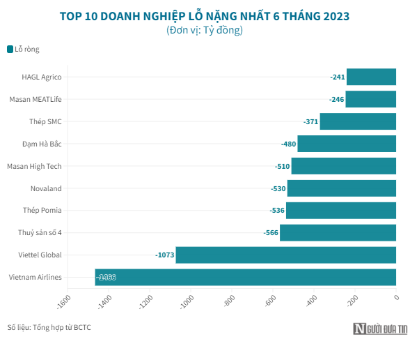 Lộ diện 10 doanh nghiệp báo lỗ nặng nhất sàn chứng khoán sau 6 tháng