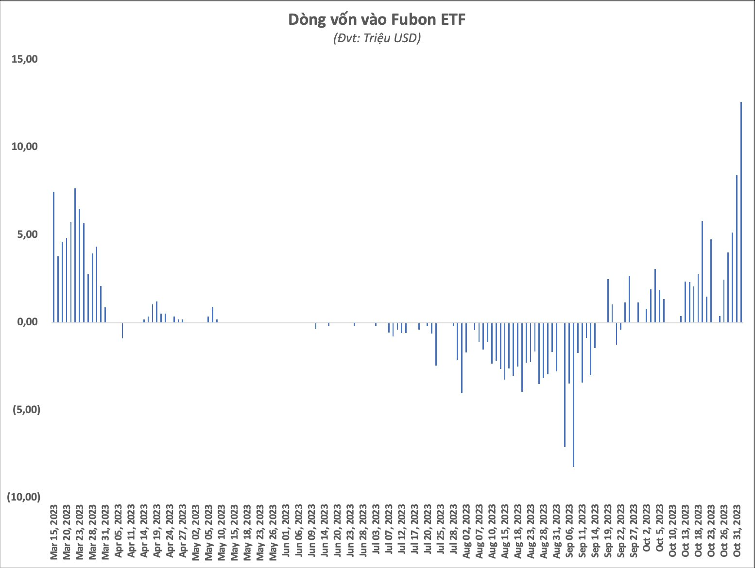Fubon ETF đã giải ngân hơn 300 tỷ đồng mua cổ phiếu Việt Nam trong ...