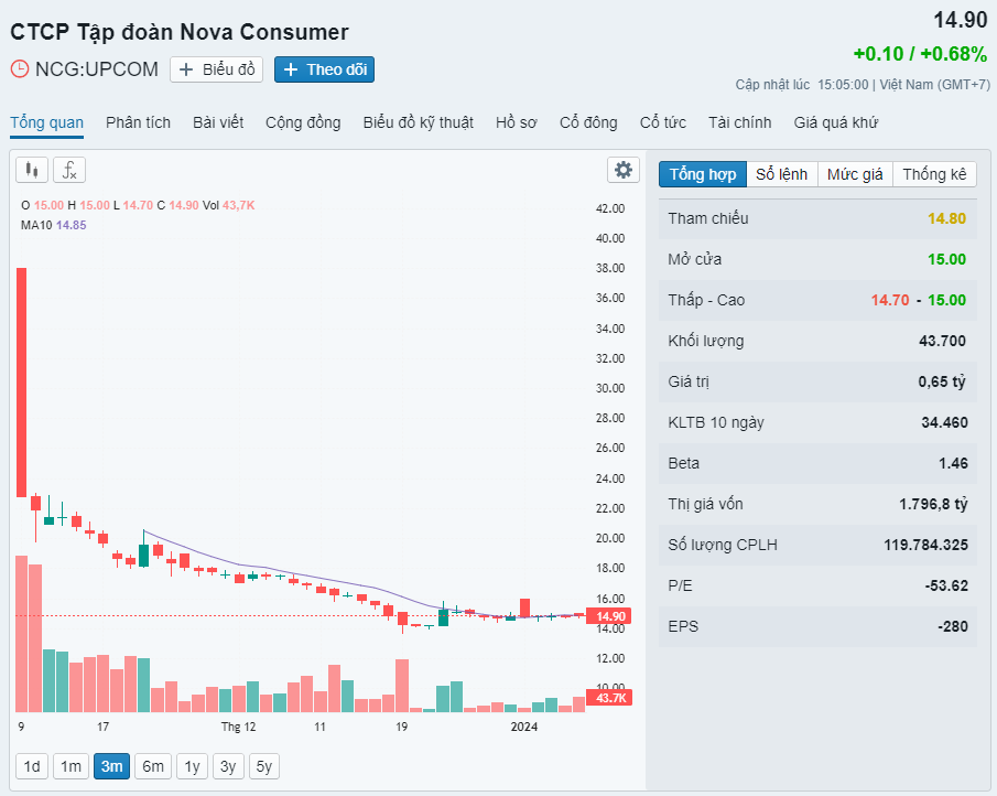 Foremost Worldwide Limited "cắt lỗ" thành công 11,4 triệu cổ phiếu NCG