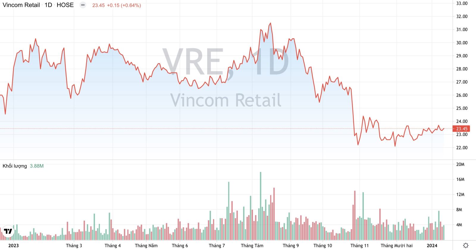 VRE: Vincom Retail Sẽ Có Thêm 160.000 M2 Sàn Thương Mại Trong Năm Nay