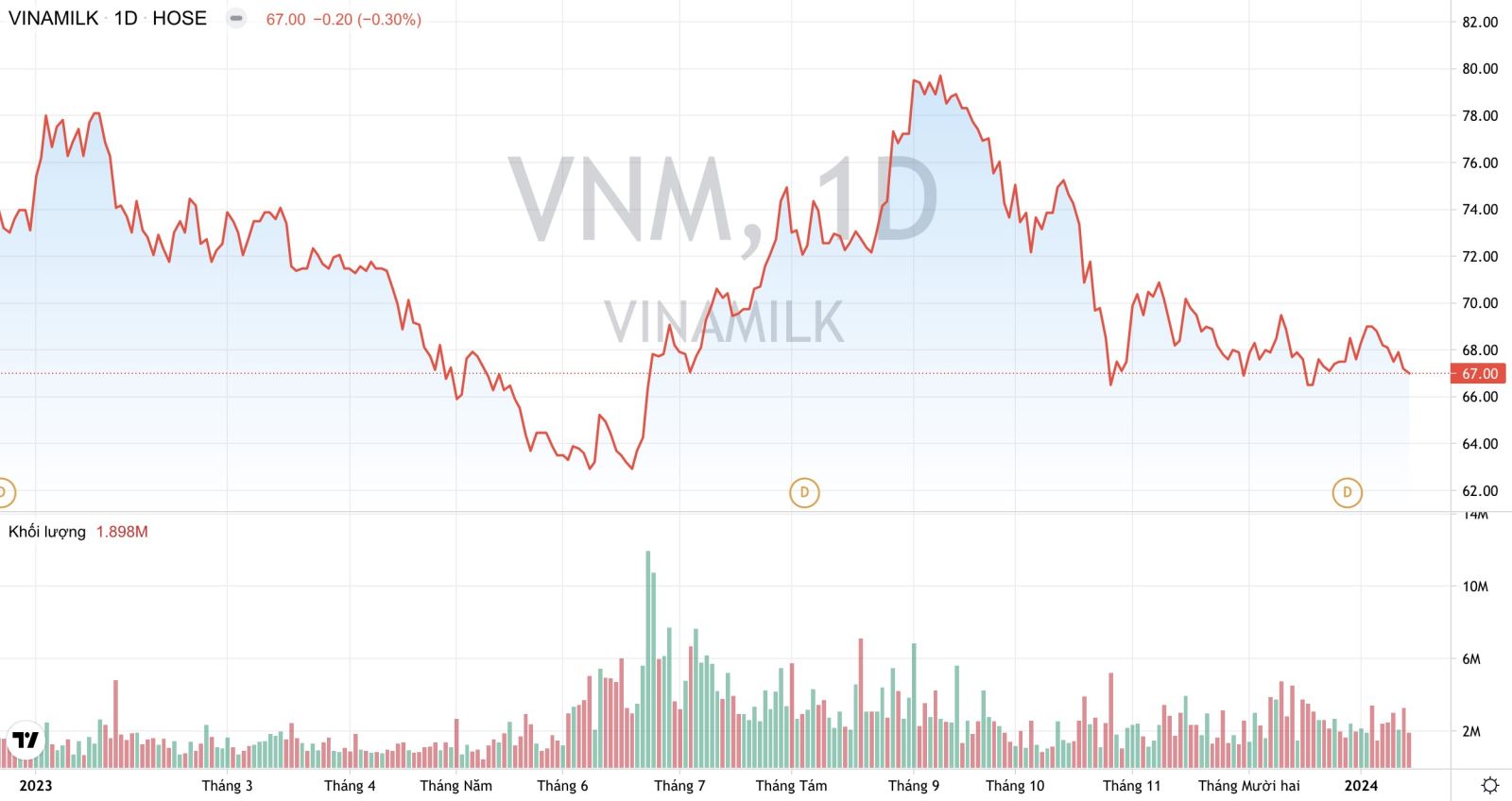 VNM Vinamilk sẽ hưởng lợi trực tiếp từ sự phục hồi kinh tế, cổ phiếu