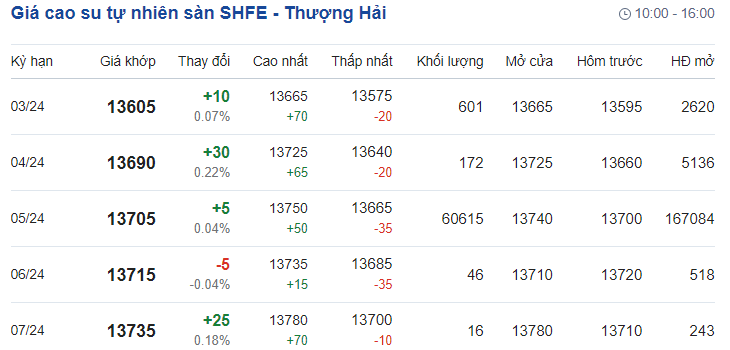 Giá cao su hôm nay 26/1: Điều chỉnh tăng dưới 1,5%