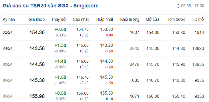 Giá cao su hôm nay 26/1: Điều chỉnh tăng dưới 1,5%