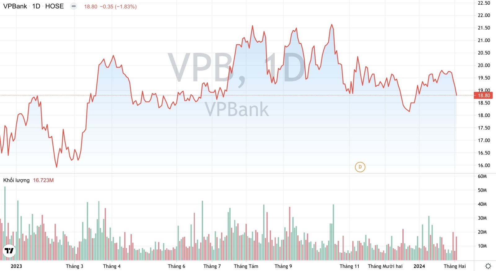 VPB: Lãi ròng năm 2023 giảm 48%, FE Credit thoát lỗ