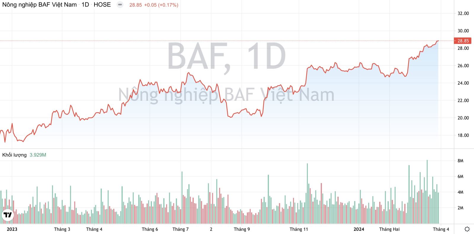 BAF: Lãnh đạo BaF Việt Nam nói gì khi lãi ròng tăng 30% sau kiểm toán?