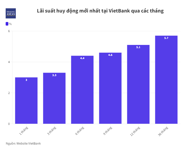Biến động lãi suất tiền gửi: Ngân hàng đầu tiên hạ lãi suất trong tháng 5
