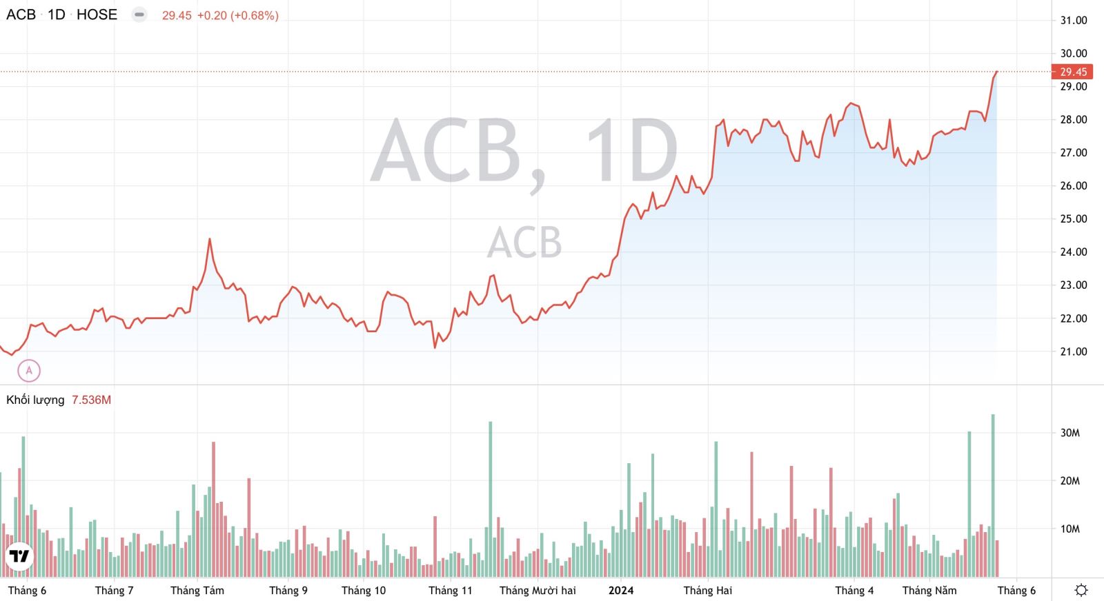 ACB: Ngân hàng ACB chuẩn bị chia cổ tức bằng tiền và cổ phiếu, tỷ lệ 25%