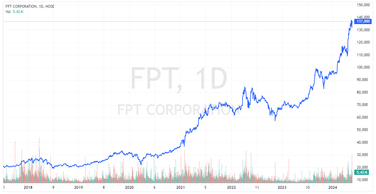 Phản ứng tích cực với câu chuyện bán dẫn, nhà đầu tư đang trả cho FPT một mức giá cao để chờ đợi một câu chuyện xa hơn