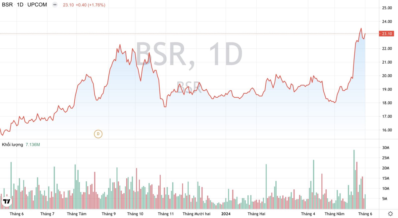 BSR: Sắp giải quyết xong nút thắt cuối cùng cho việc niêm yết HoSE? 7 loc hoa dau binh son bsr sap giai quyet xong nut that cuoi cung cho viec niem yet hose 665dcfdc9a2f3