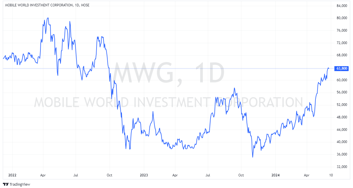 Nửa năm sau phát ngôn "ai không có niềm tin thì cứ bán MWG đi", Chủ tịch Thế giới Di động Nguyễn Đức Tài đăng ký bán 2 triệu cổ phiếu khi giá lên đỉnh 20 tháng