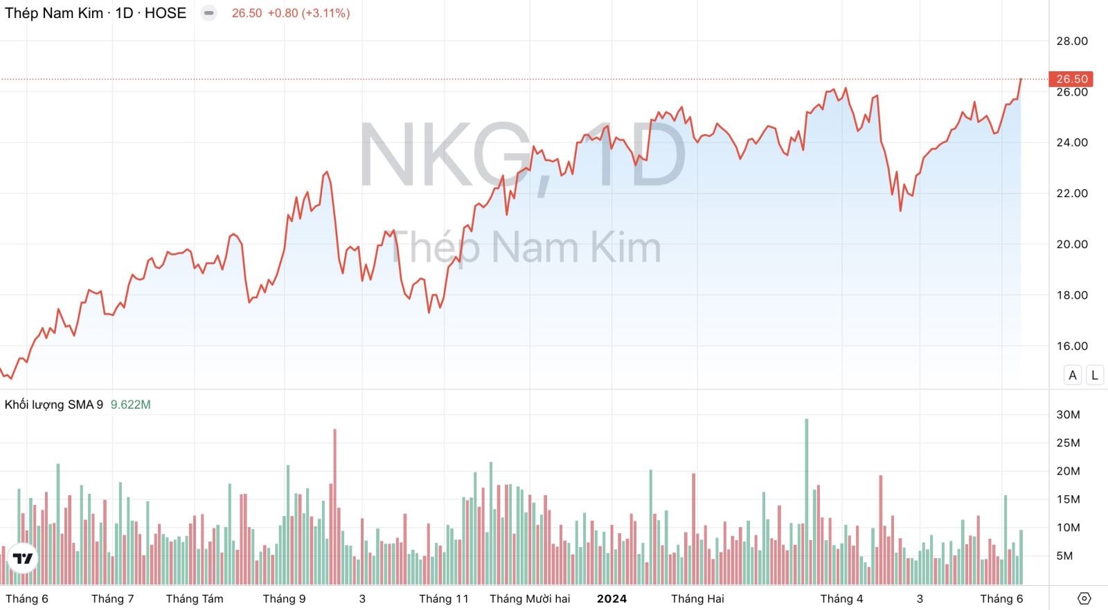 NKG: Sản lượng xuất khẩu năm nay của Thép Nam Kim có thể tiến sát mức cao kỷ lục năm 2021