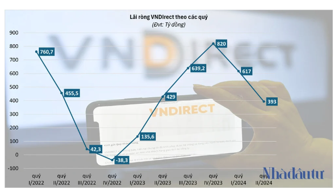 VND: Lợi nhuận VNDirect nửa đầu năm ước đạt hơn ngàn tỷ, hoàn thành 50% kế hoạch