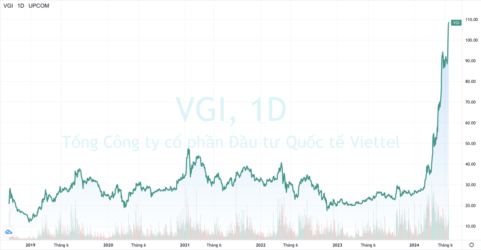 Điểm chung đặc biệt giữa hai cổ phiếu “tăng như tên lửa” Viettel Global và VIMC