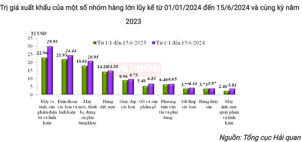 xuat sieu hang hoa den giua thang 6 da dat 9 07 ty usd 667d31ff0185c