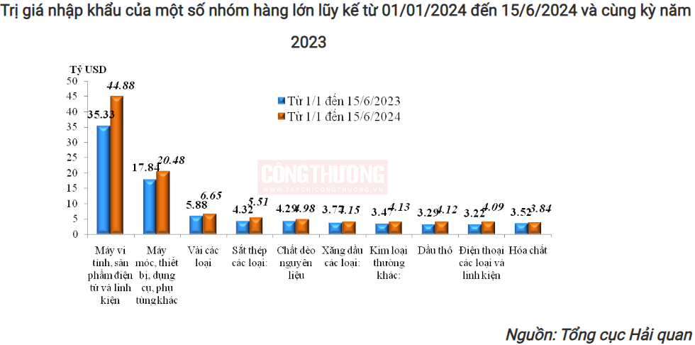 xuat sieu hang hoa den giua thang 6 da dat 9 07 ty usd 667d345c41c6e