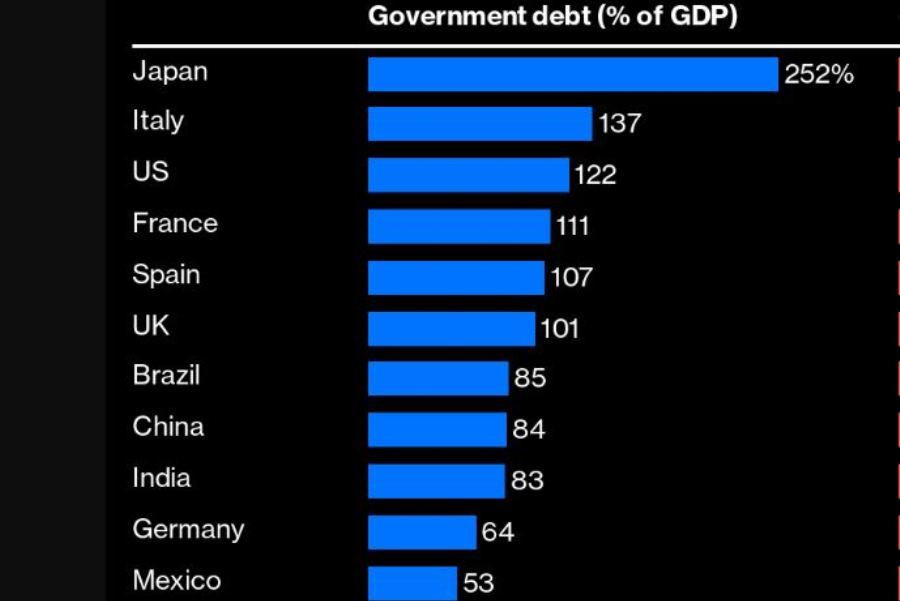 Khối nợ lớn của nhiều chính phủ đe dọa ổn định tài chính toàn cầu