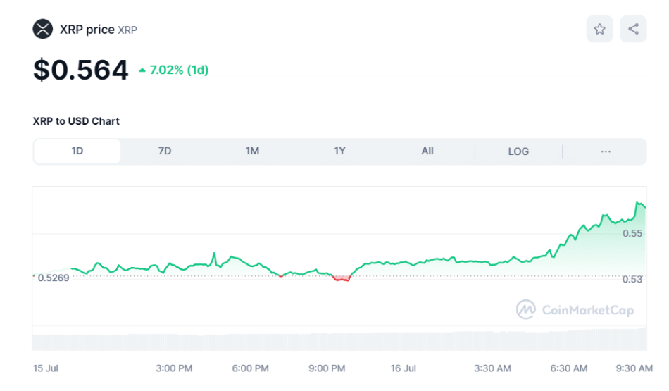 Giá Bitcoin ngày 17/7: BTC chạm mốc 64,500 USD, ETH gần 3,500 USD