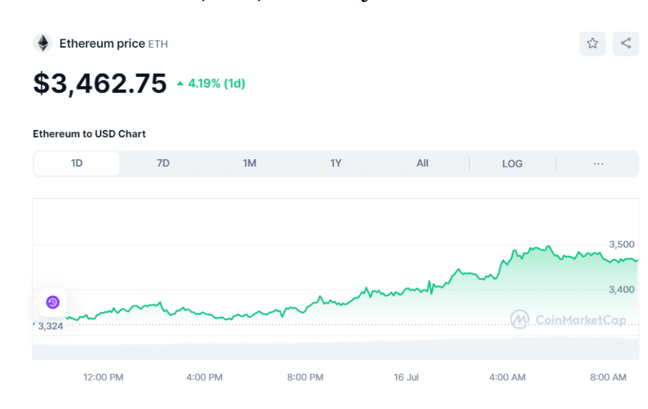 Giá Bitcoin ngày 17/7: BTC chạm mốc 64,500 USD, ETH gần 3,500 USD