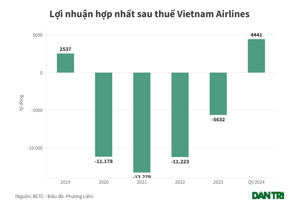 Vietnam Airlines đang vay nợ những ai?