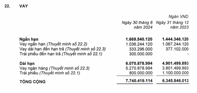 KDH: Có hơn 2.500 tỷ gửi ngân hàng, nặng gánh lãi vay