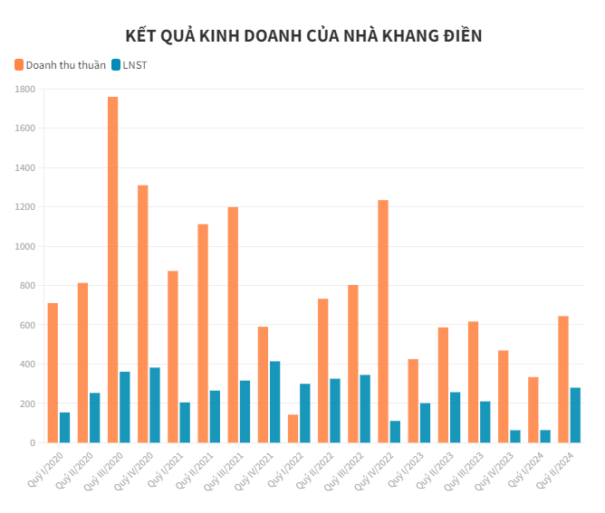 KDH: Có hơn 2.500 tỷ gửi ngân hàng, nặng gánh lãi vay