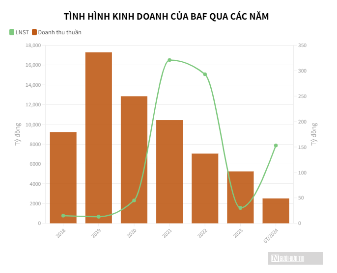 BAF: Bán đất để chăn nuôi, BAF báo lãi bằng lần