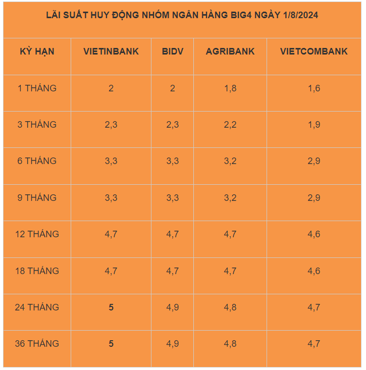 Gần 20 ngân hàng tăng lãi suất, tiền rẻ sẽ không còn?