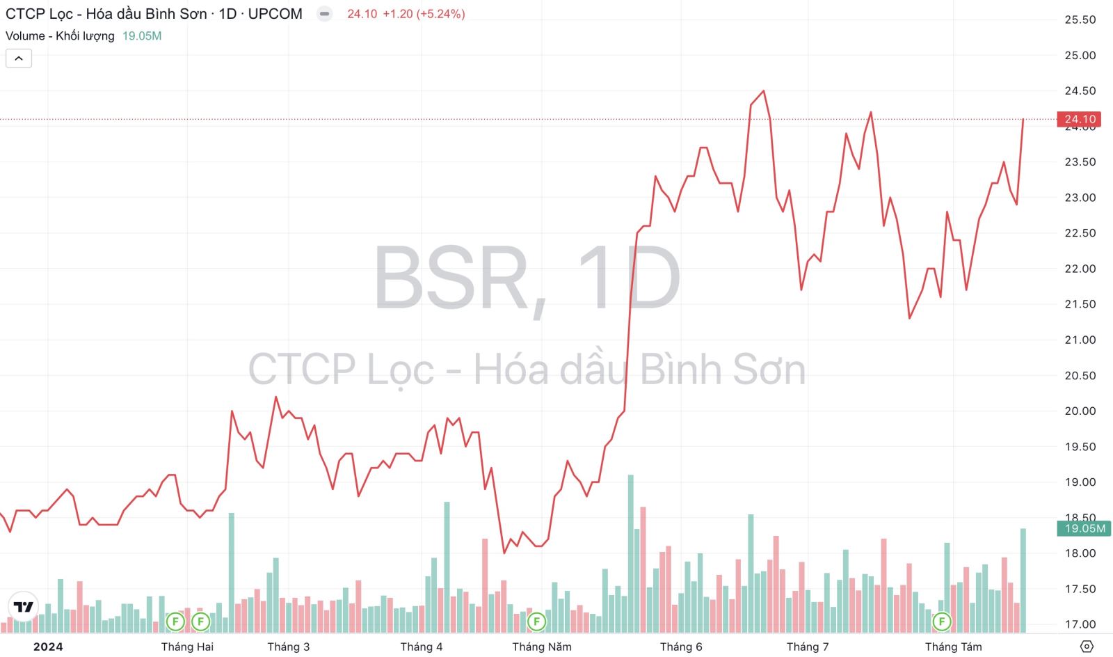 BSR: Chuẩn bị niêm yết HoSE, Lọc hóa dầu Bình Sơn chốt chi gần 2.200 tỷ đồng trả cổ tức 5 chuan bi niem yet hose loc hoa dau binh son bsr chot chi gan 2 66c063984e928