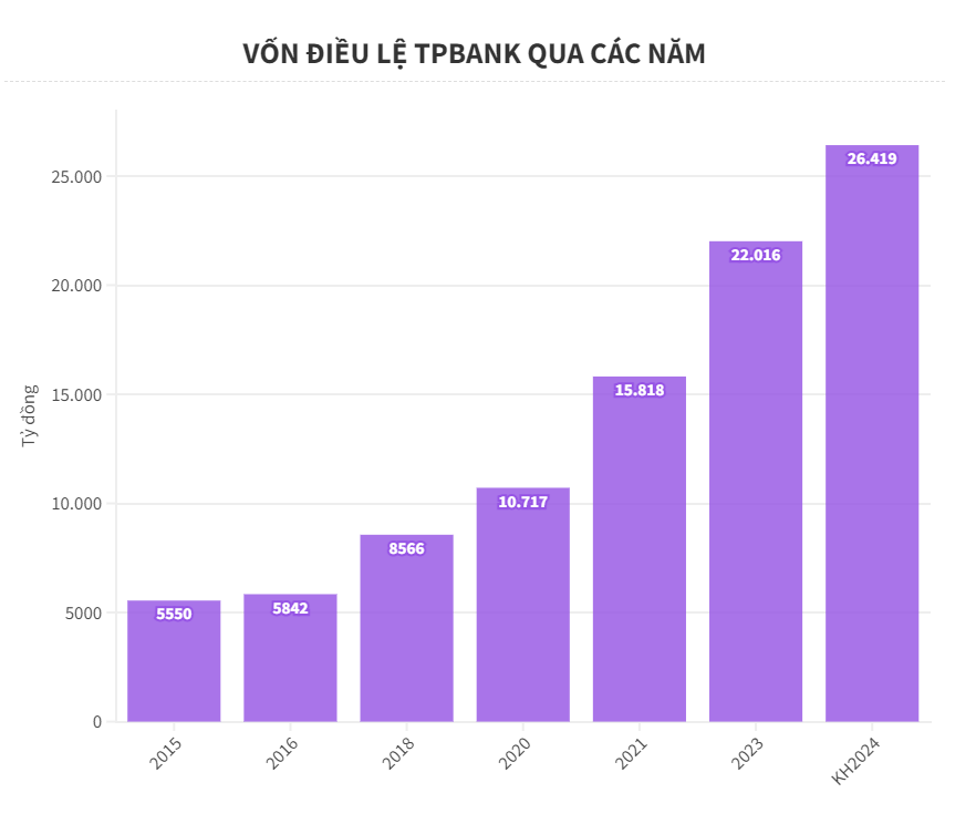 TPB: NHNN chấp thuận cho TPBank tăng vốn điều lệ lên hơn 26.000 tỷ đồng