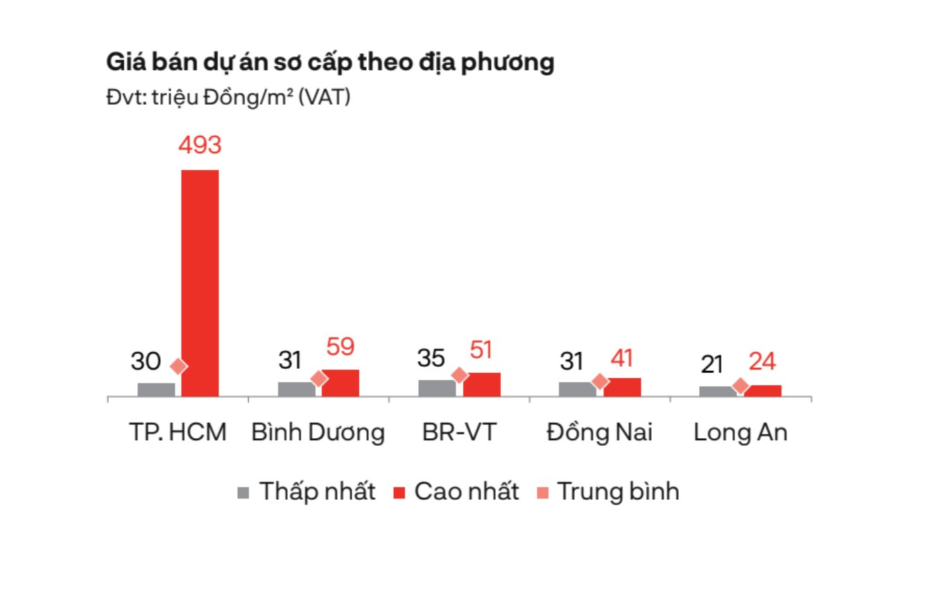 Tình trạng khan cung tại Tp.HCM lên đến “đỉnh điểm”, căn hộ 3 tỉ đồng xem là phân khúc nhà bình dân