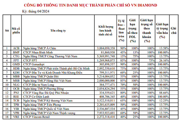 Ban hành quy tắc xây dựng rổ VN Diamond phiên bản 3.0