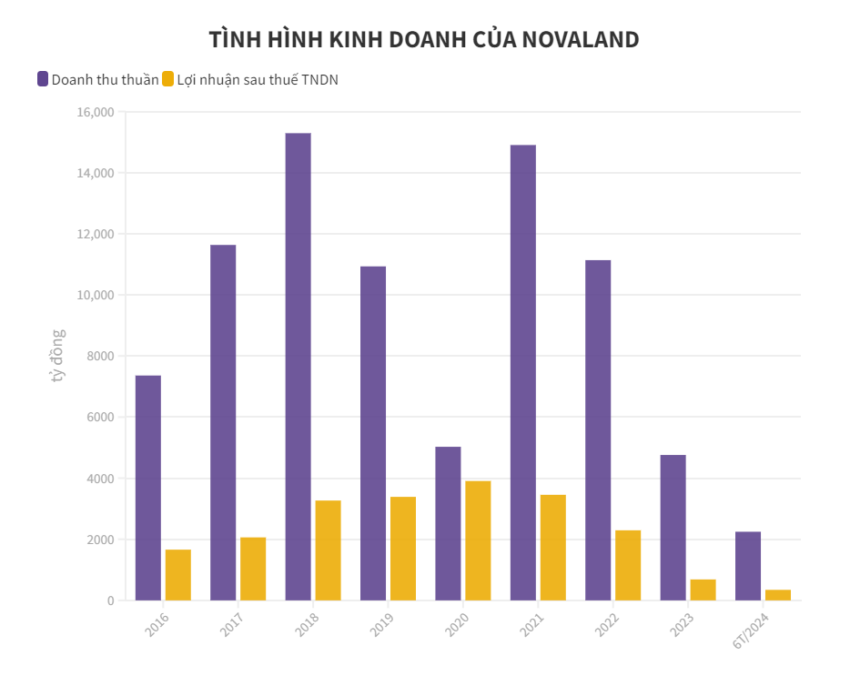 NVL: Novaland chậm thanh toán lãi đồng loạt cho 4 lô trái phiếu