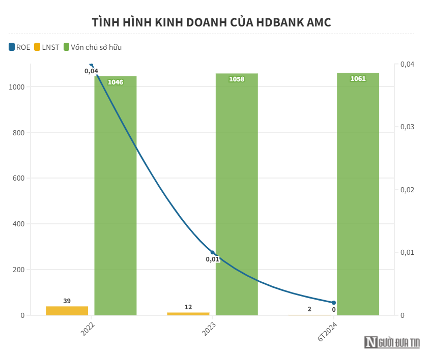 Nợ phải trả của HDBank AMC gấp gần 5 lần vốn chủ sở hữu