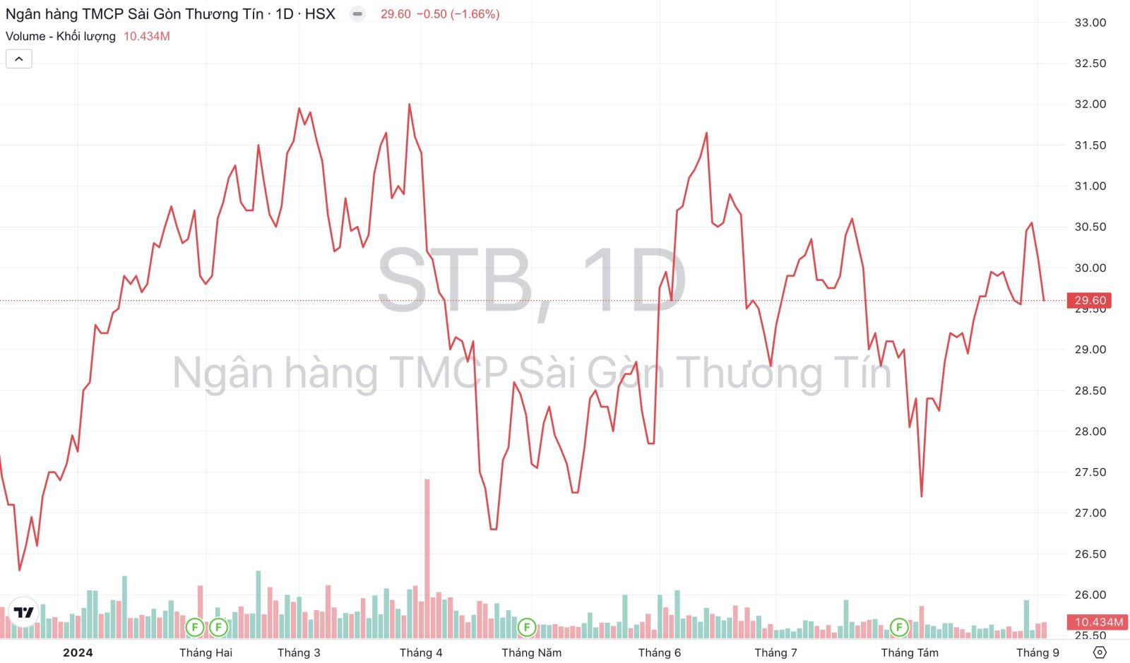 Vì sao Ngân hàng Sacombank chưa thể chính thức hoàn tất Đề án tái cơ cấu?