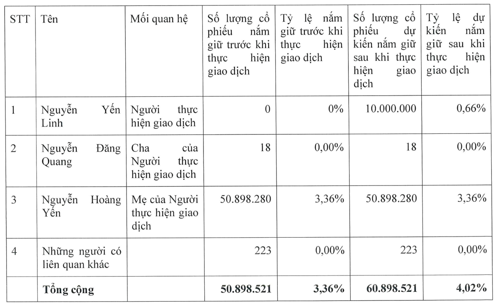 Tỷ phú Nguyễn Đăng Quang chỉ nắm 18 cổ phiếu Masan