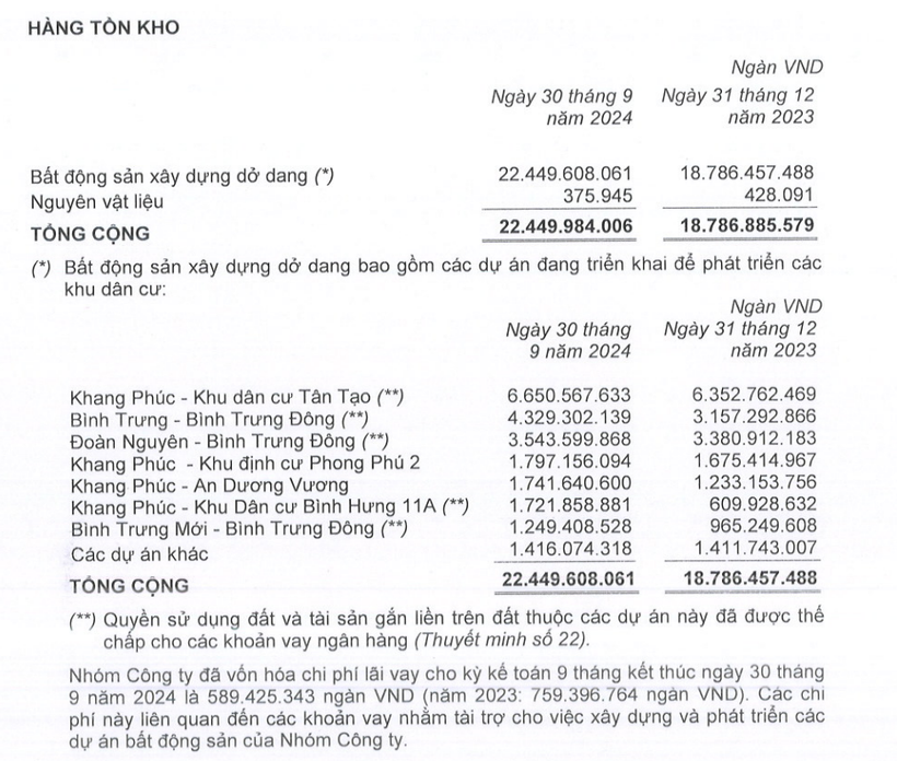 Nhiều dự án dang dở, Nhà Khang Điền "ôm" gần 22.500 tỷ đồng hàng tồn kho