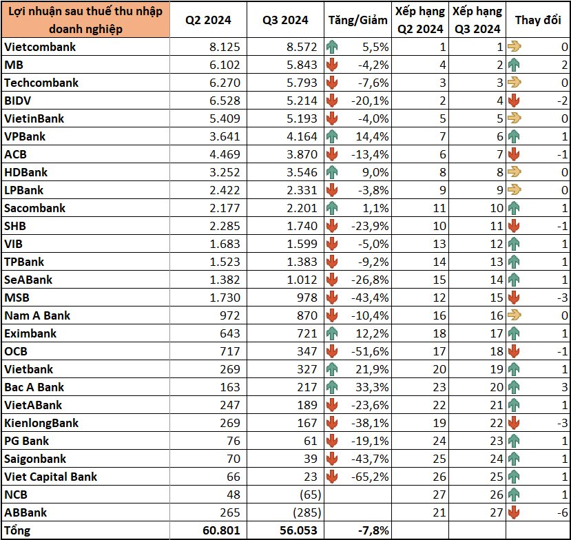 Xếp hạng lợi nhuận ngân hàng: MB vươn lên top 2 đẩy BIDV xuống vị trí thấp nhất 10 quý, VPBank vượt mặt ACB