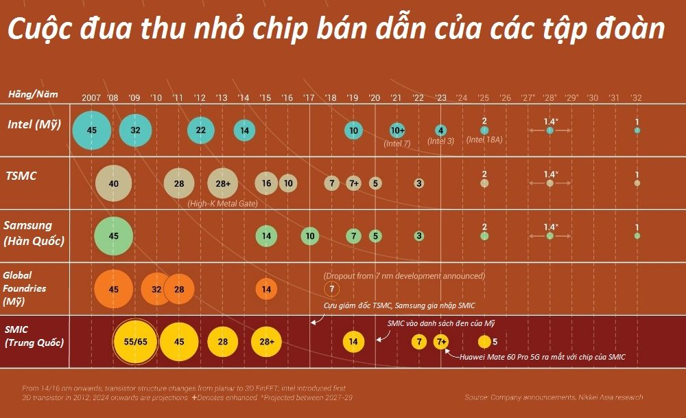 Nvidia và bài toán điểm tới hạn: Minh chứng cho thấy bong bóng AI cuối cùng sẽ sụp đổ với ‘Định luật Moore’