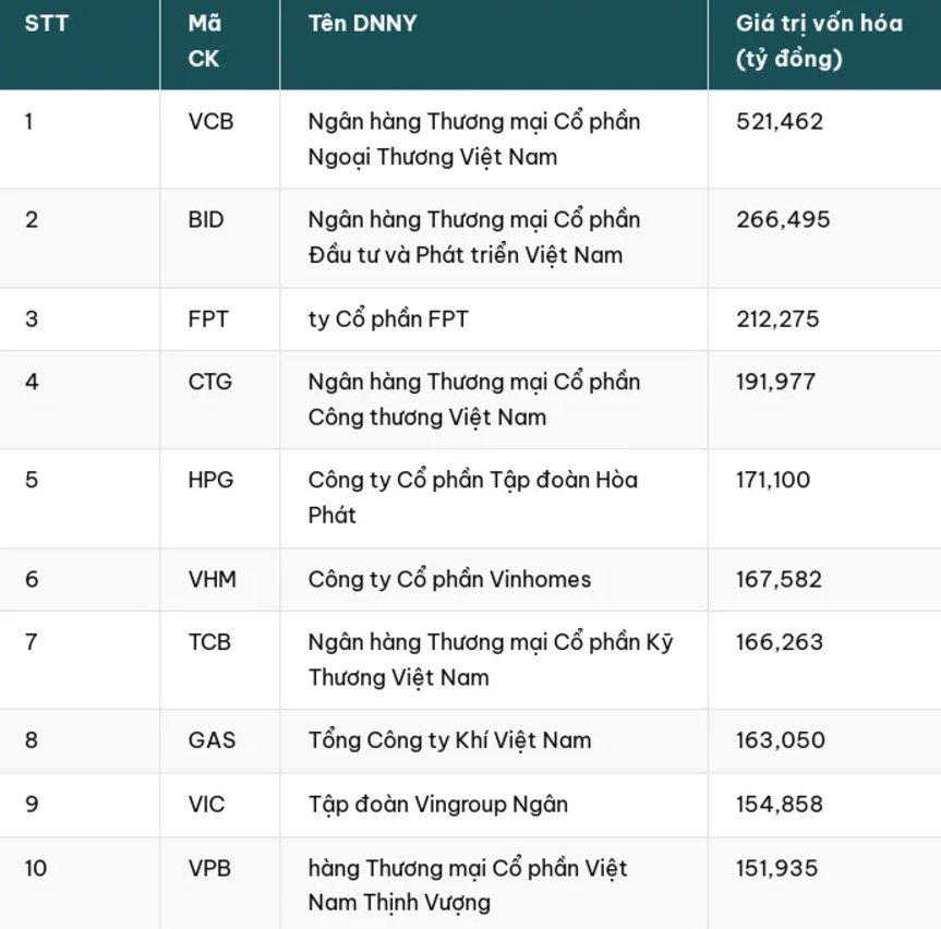 Giá trị vốn hóa cổ phiếu trên HOSE tương đương 50,25% GDP năm 2023