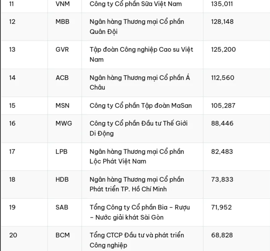 Giá trị vốn hóa cổ phiếu trên HOSE tương đương 50,25% GDP năm 2023
